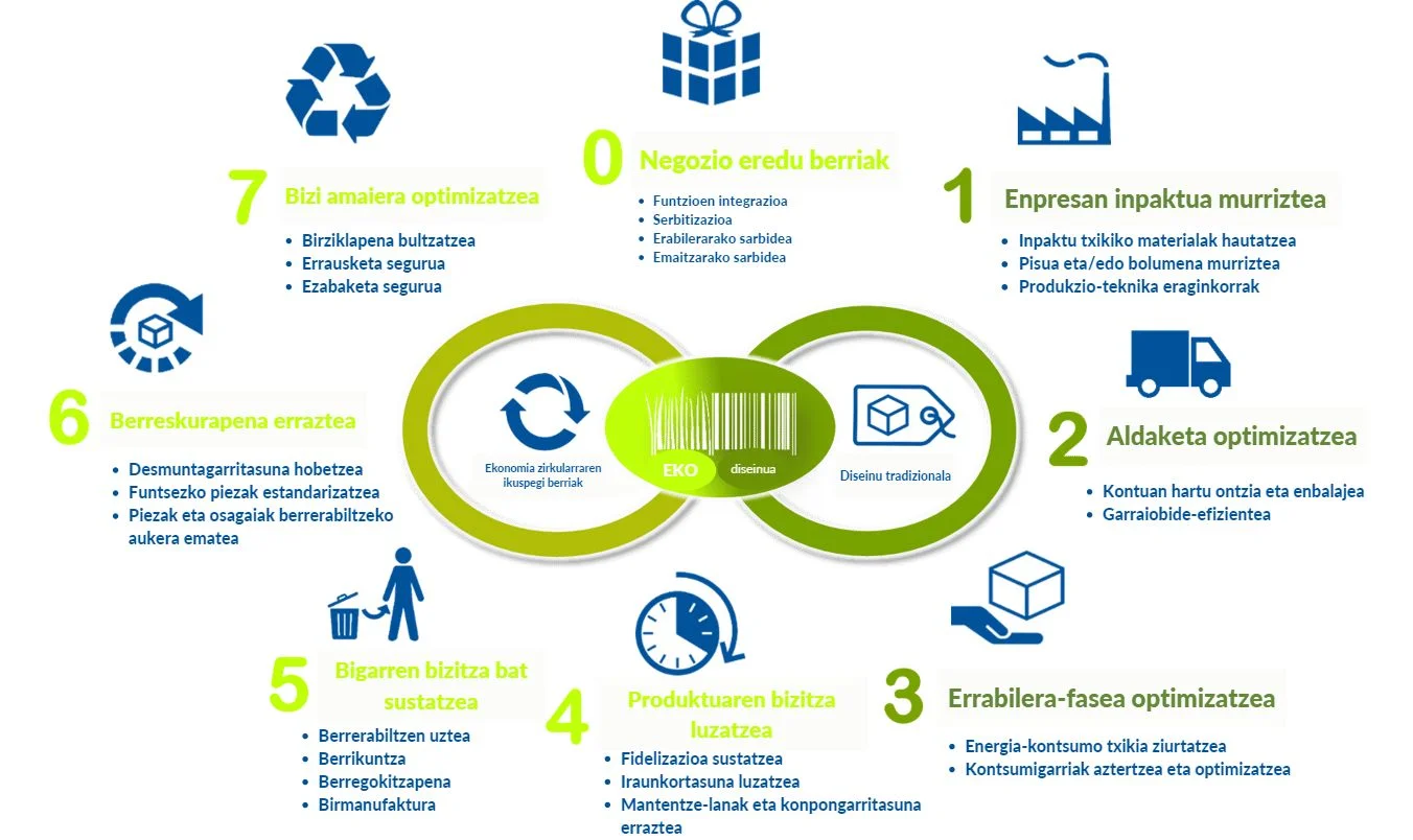 Ecodiseño y Economía Circular