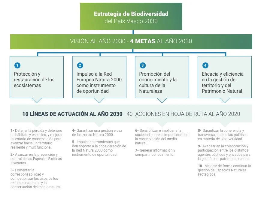 estrategia biodiversidad