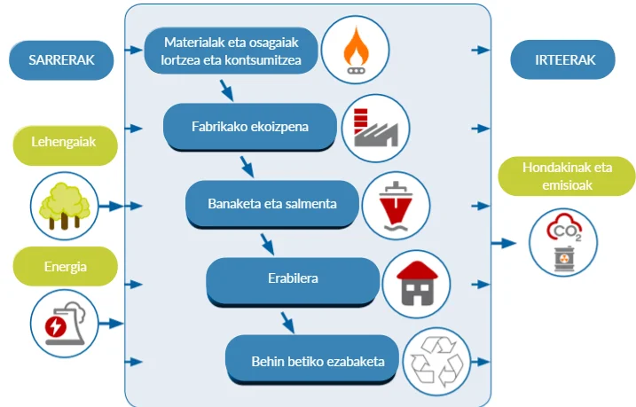 Ciclo de vida