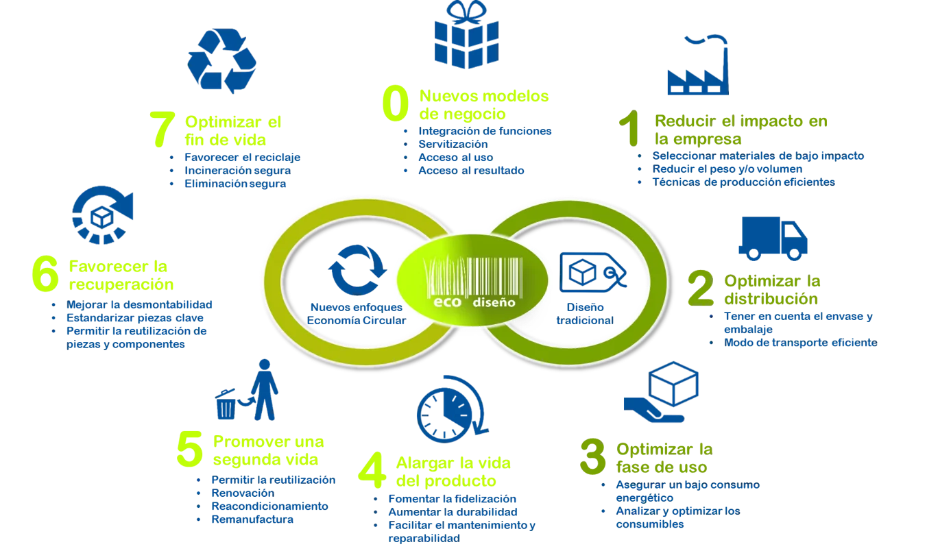 Ecodiseño y Economía Circular
