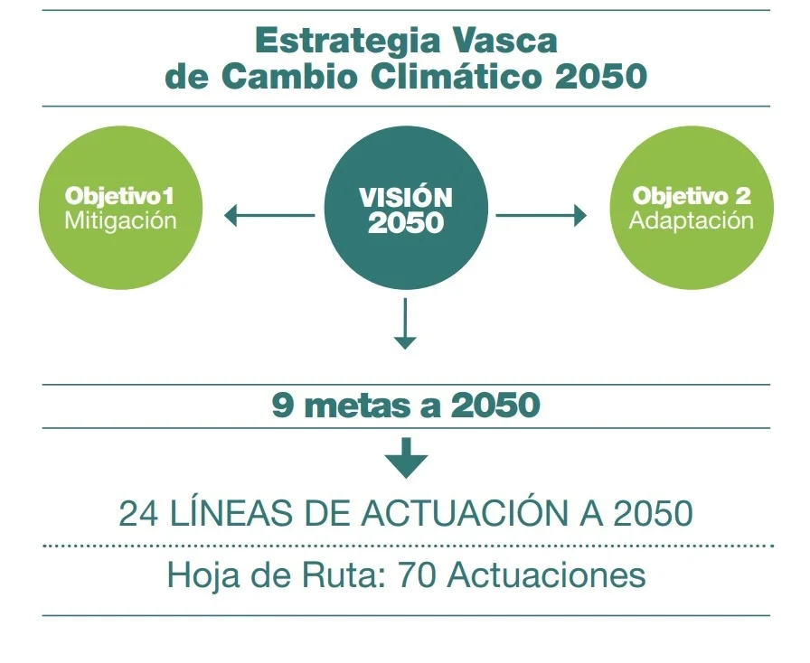 publicación estrategia cambio climático