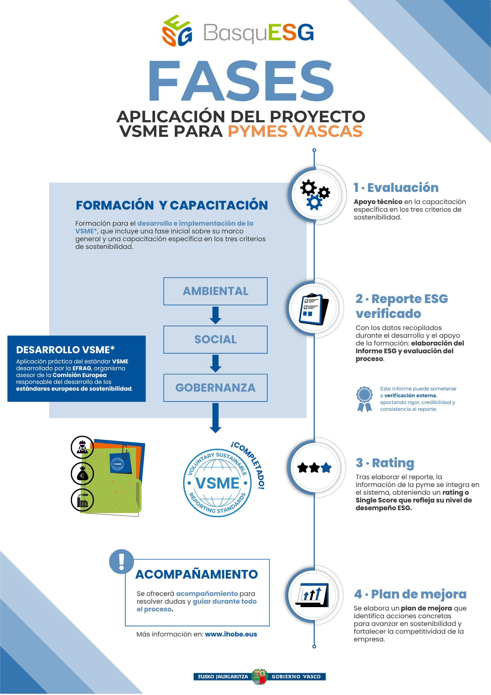 Phases of the BasquESG initiative